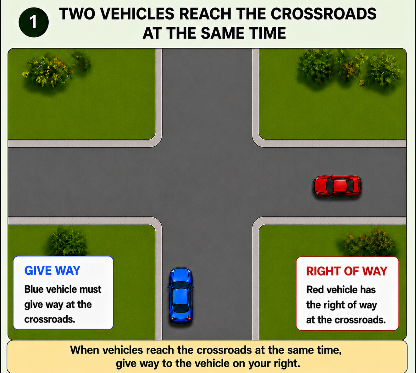 Crossroads example 1: two vehicles reach the crossroads at the same time