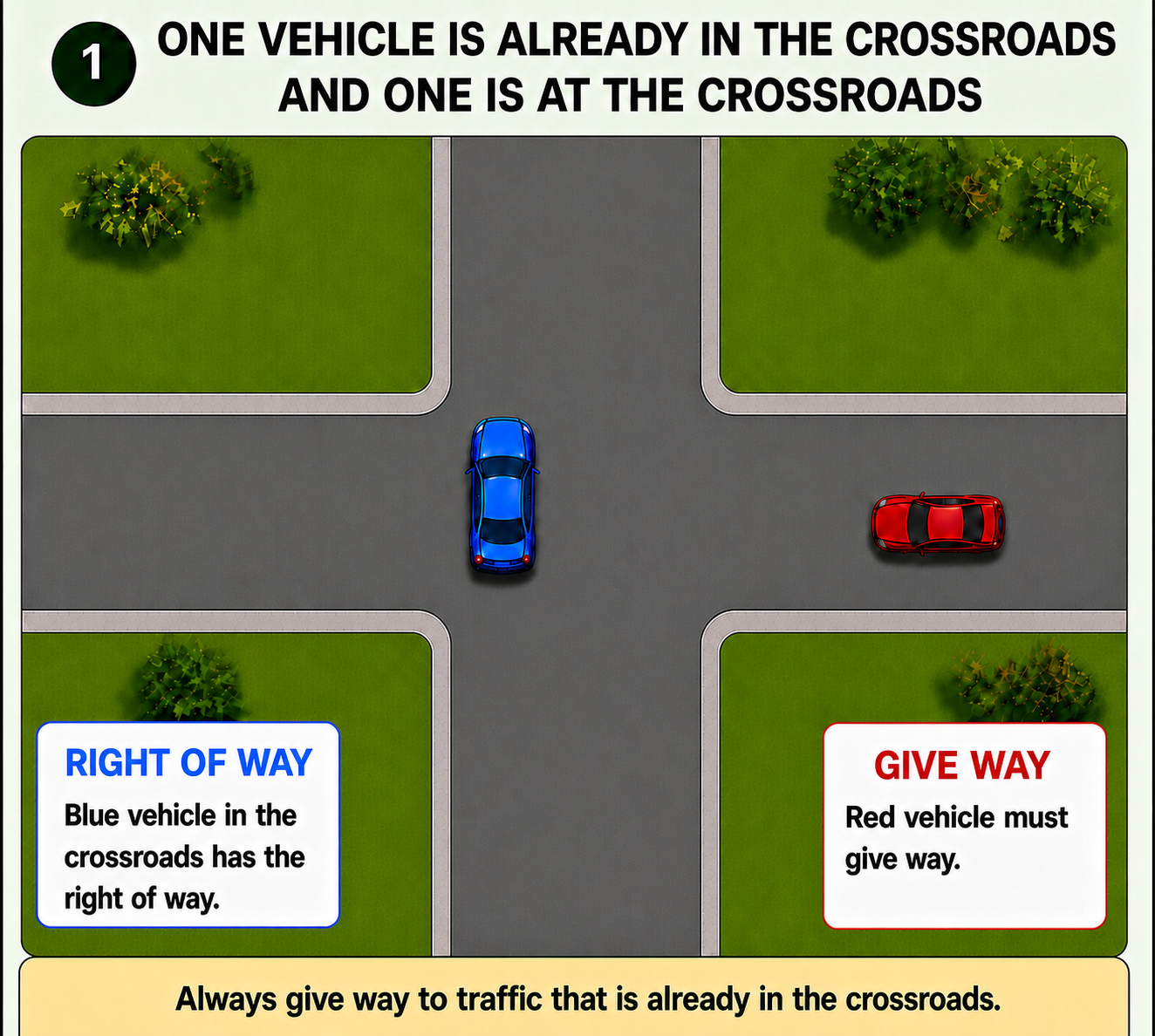 Crossroads example 2: one vehicle is already in the crossroads