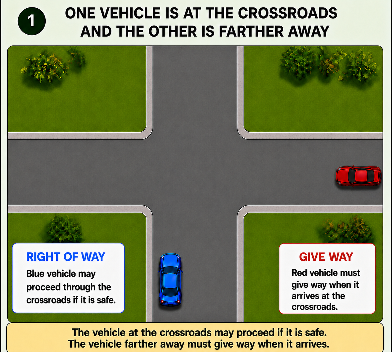 Crossroads example 3: one vehicle is at the crossroads and the other is farther away