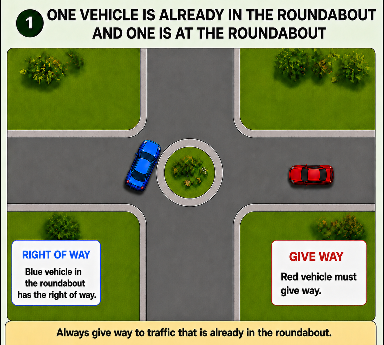 Roundabout example 2: one vehicle is already in the roundabout